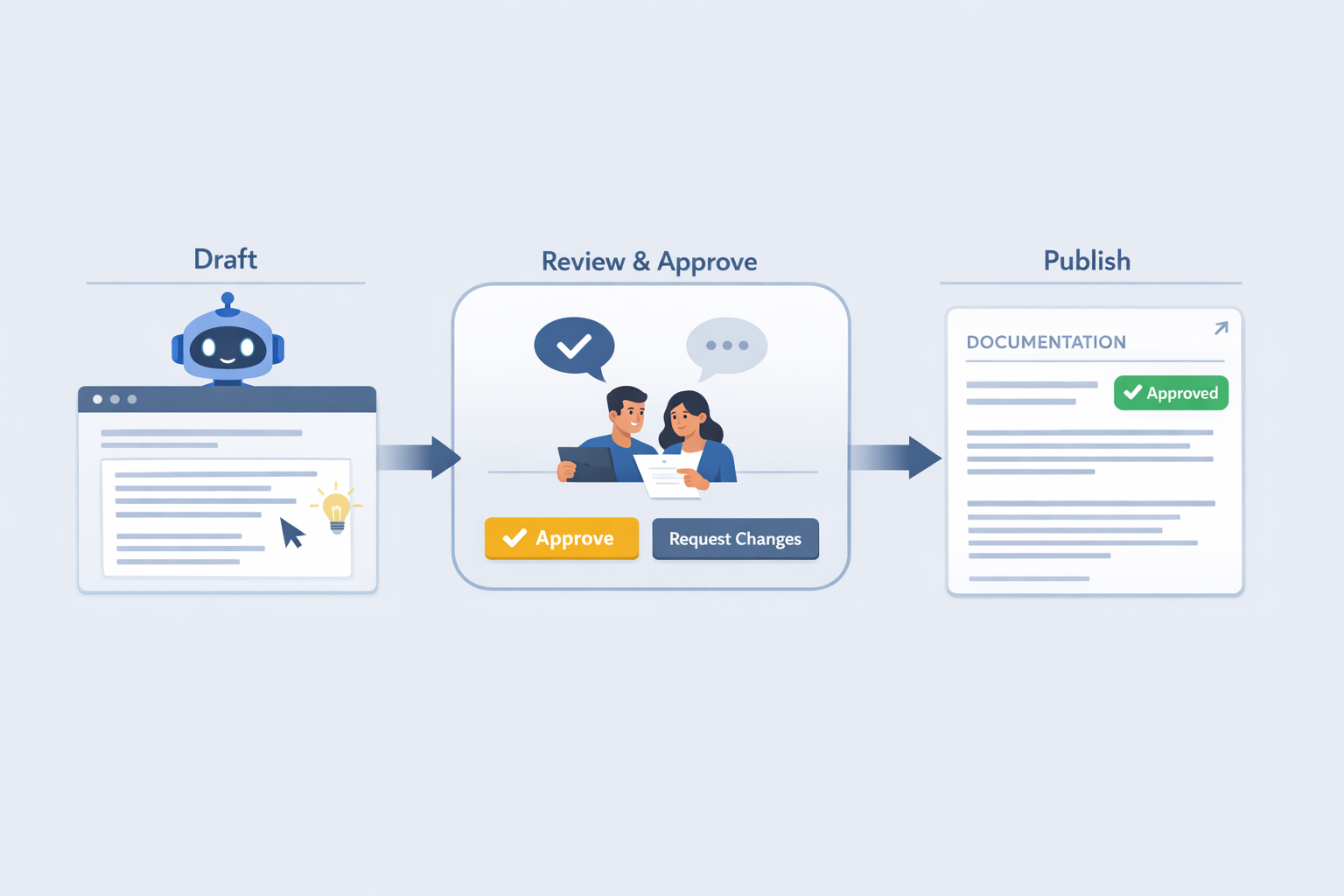 AI proposes, humans publish