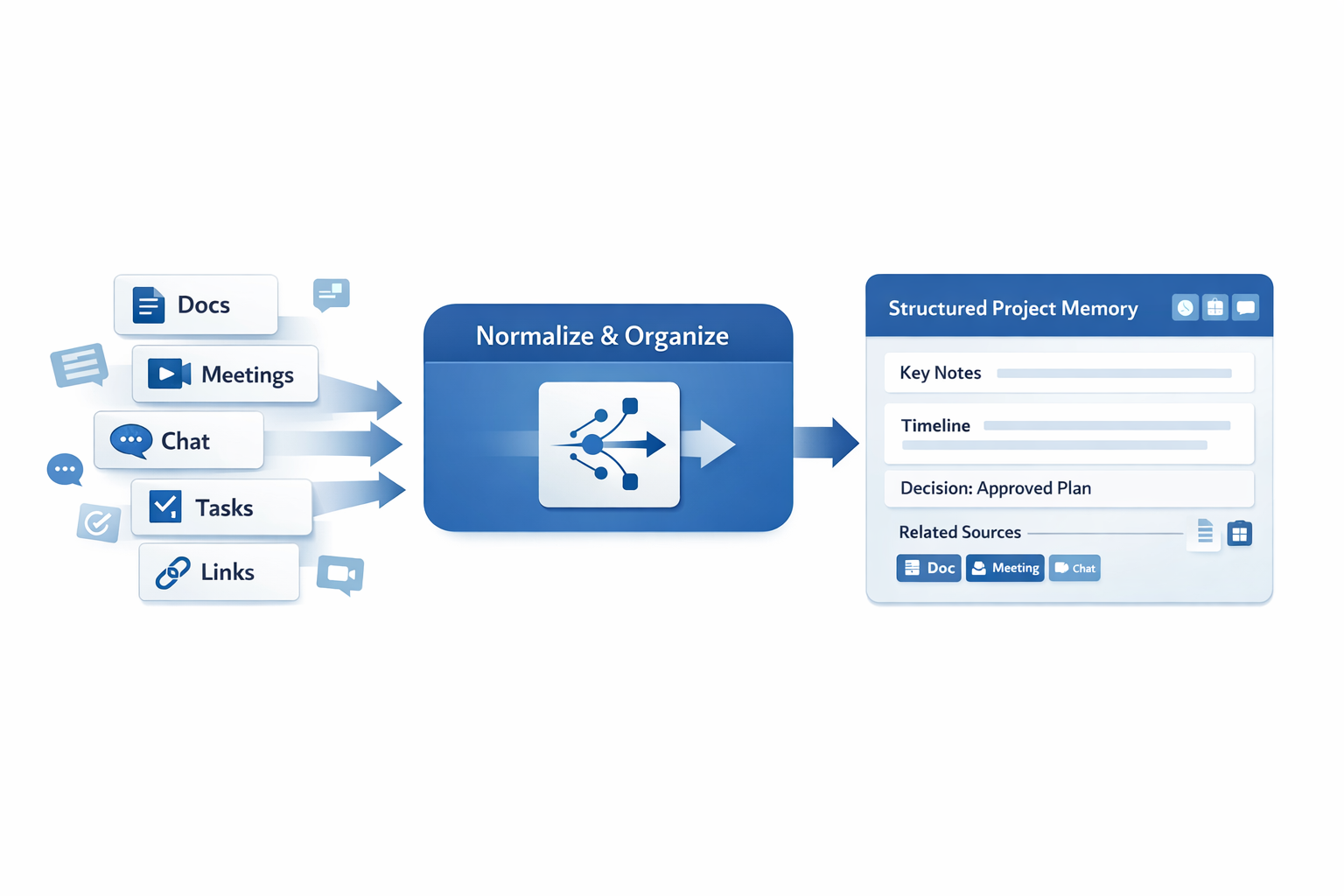 From scattered inputs to usable project memory