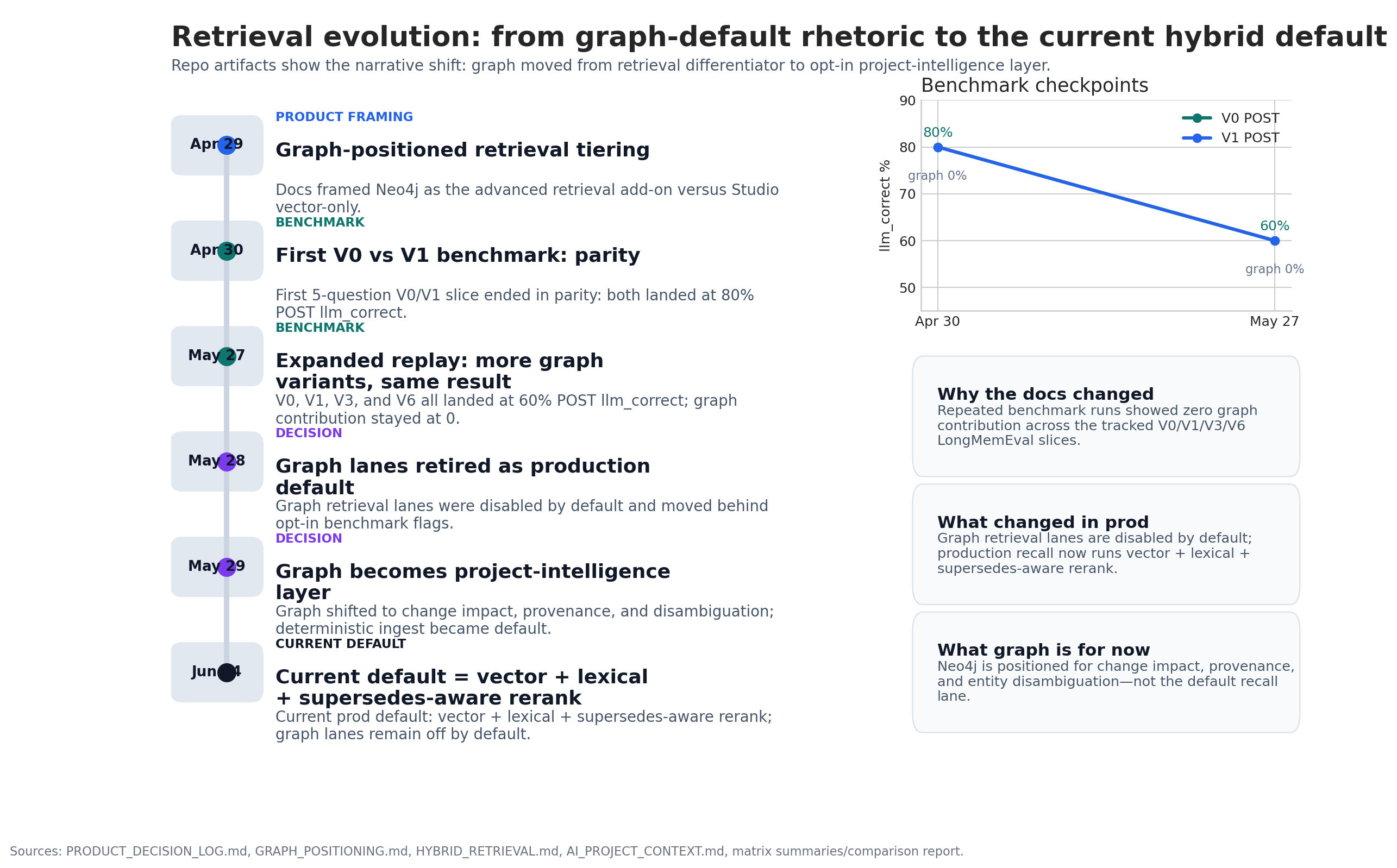 Retrieval evolution timeline from graph-heavy framing to a narrower production default